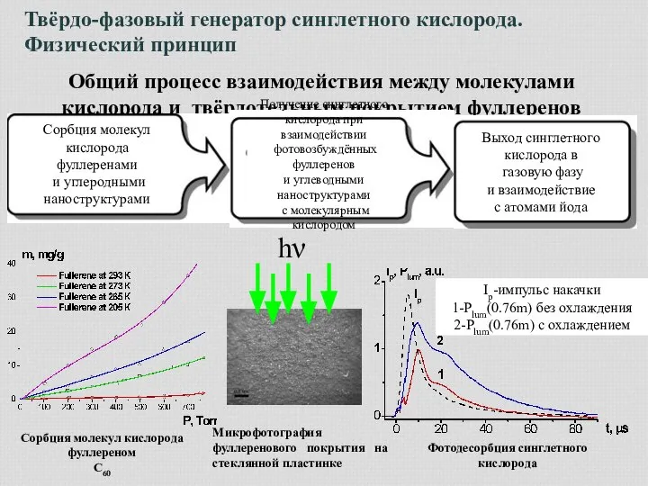Твёрдо-фазовый генератор синглетного кислорода. Физический принцип Сорбция молекул кислорода фуллереном С60