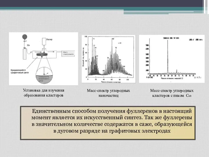 Установка для изучения образования кластеров Масс-спектр углеродных наночастиц Масс-спектр углеродных кластеров