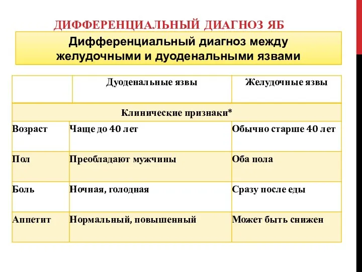 ДИФФЕРЕНЦИАЛЬНЫЙ ДИАГНОЗ ЯБ Дифференциальный диагноз между желудочными и дуоденальными язвами