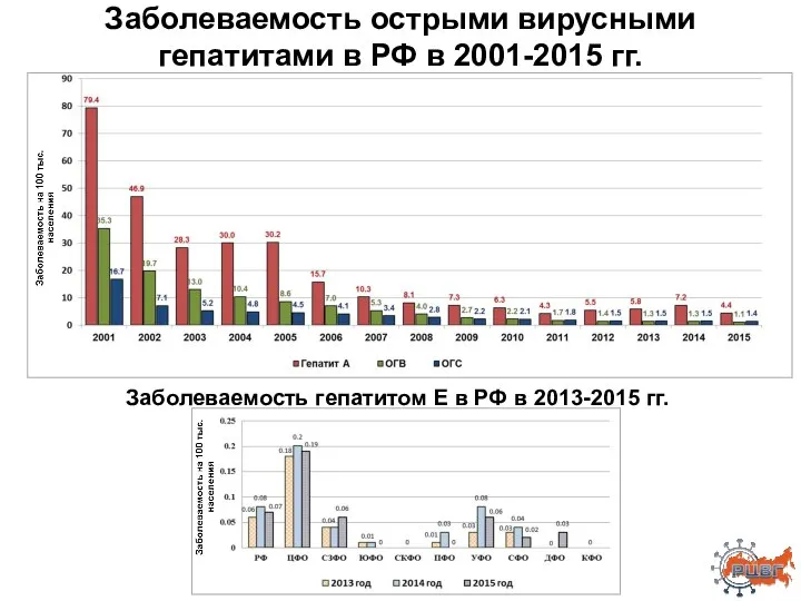 Заболеваемость острыми вирусными гепатитами в РФ в 2001-2015 гг. Заболеваемость гепатитом