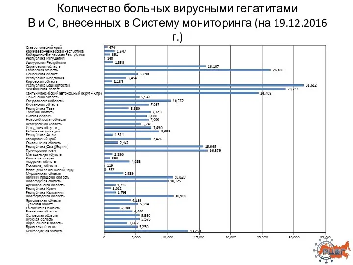 Количество больных вирусными гепатитами В и С, внесенных в Систему мониторинга (на 19.12.2016 г.)