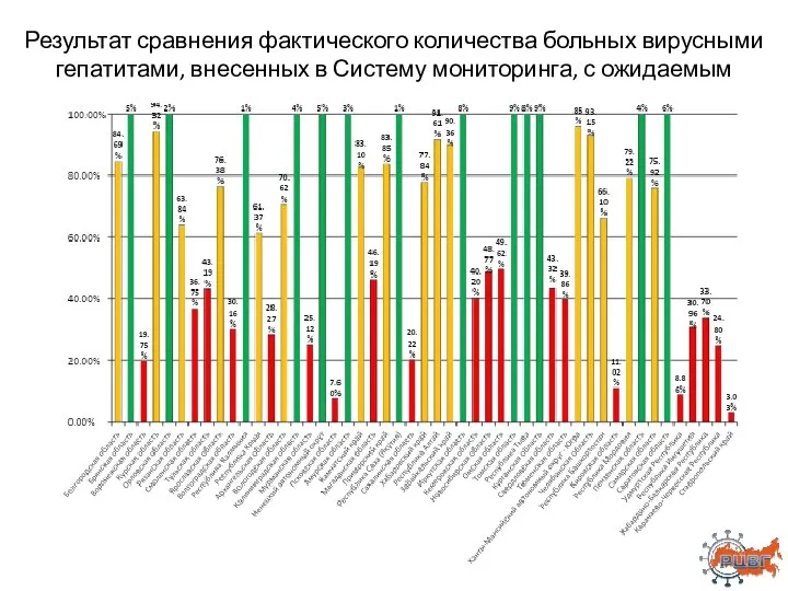 Результат сравнения фактического количества больных вирусными гепатитами, внесенных в Систему мониторинга, с ожидаемым