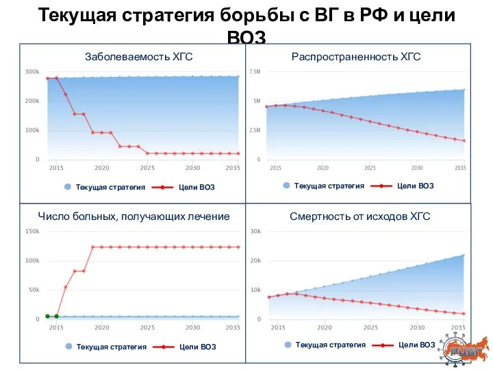 Текущая стратегия борьбы с ВГ в РФ и цели ВОЗ