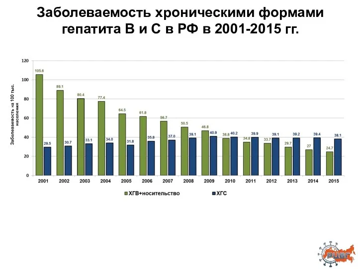 Заболеваемость хроническими формами гепатита В и С в РФ в 2001-2015 гг.