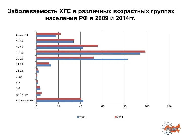 Заболеваемость ХГС в различных возрастных группах населения РФ в 2009 и 2014гг.