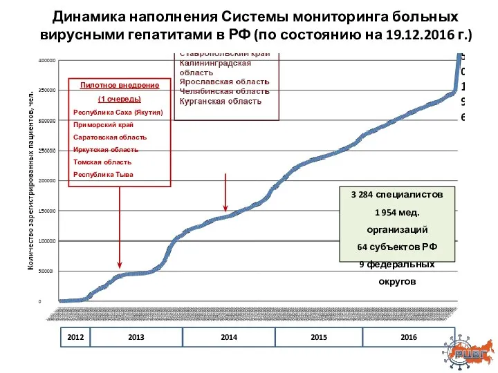 Динамика наполнения Системы мониторинга больных вирусными гепатитами в РФ (по состоянию