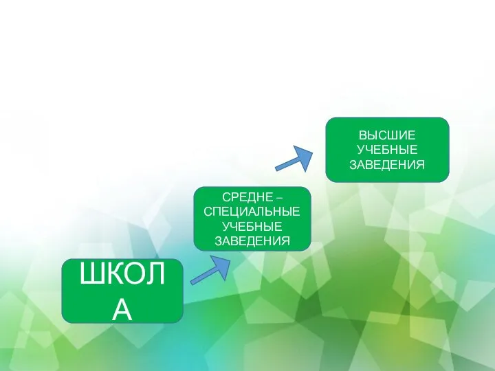 ШКОЛА СРЕДНЕ – СПЕЦИАЛЬНЫЕ УЧЕБНЫЕ ЗАВЕДЕНИЯ ВЫСШИЕ УЧЕБНЫЕ ЗАВЕДЕНИЯ