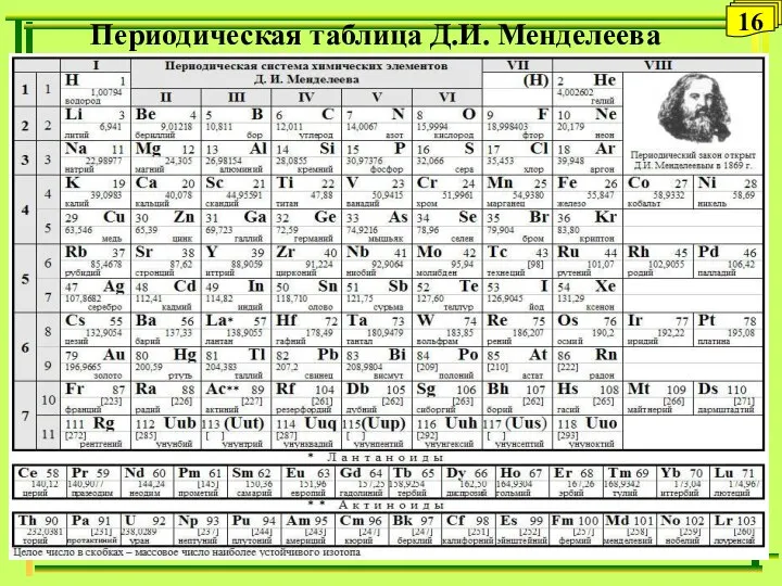 Периодическая таблица Д.И. Менделеева 16