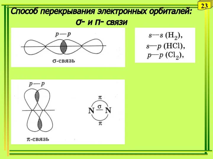 Способ перекрывания электронных орбиталей: σ- и π- связи 23