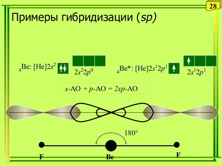 Примеры гибридизации (sp) 4Be: [He]2s2 4Be*: [He]2s12p1 s-АО + p-АО = 2sp-АО 28