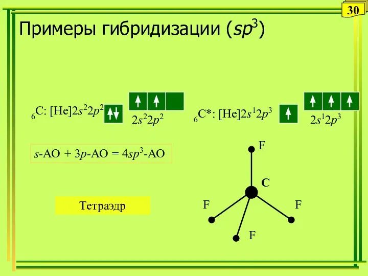 Примеры гибридизации (sp3) 6С: [He]2s22p2 6С*: [He]2s12p3 s-АО + 3p-АО = 4sp3-АО Тетраэдр 30