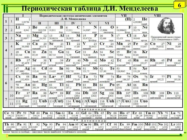 Периодическая таблица Д.И. Менделеева 6