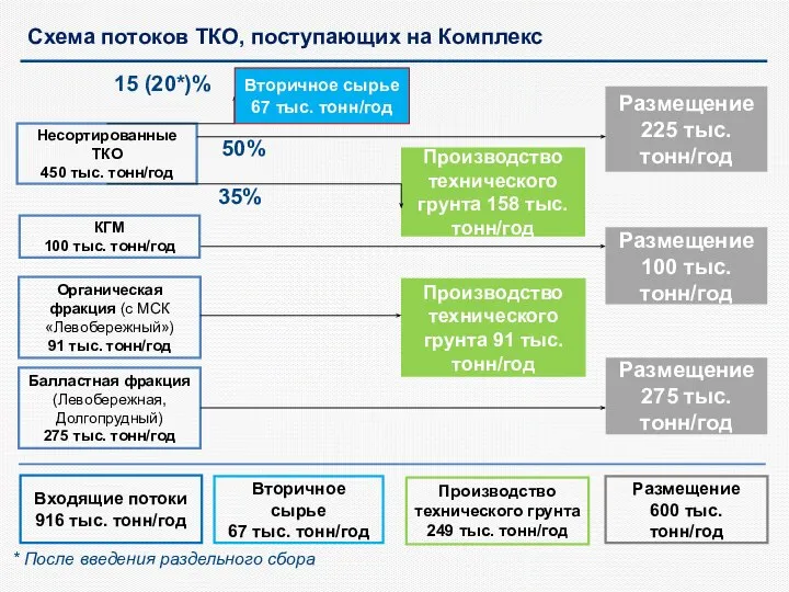 Схема потоков ТКО, поступающих на Комплекс Несортированные ТКО 450 тыс. тонн/год