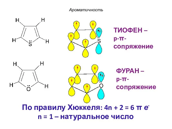 ФУРАН – p-π-сопряжение ТИОФЕН – p-π-сопряжение Ароматичность По правилу Хюккеля: 4n