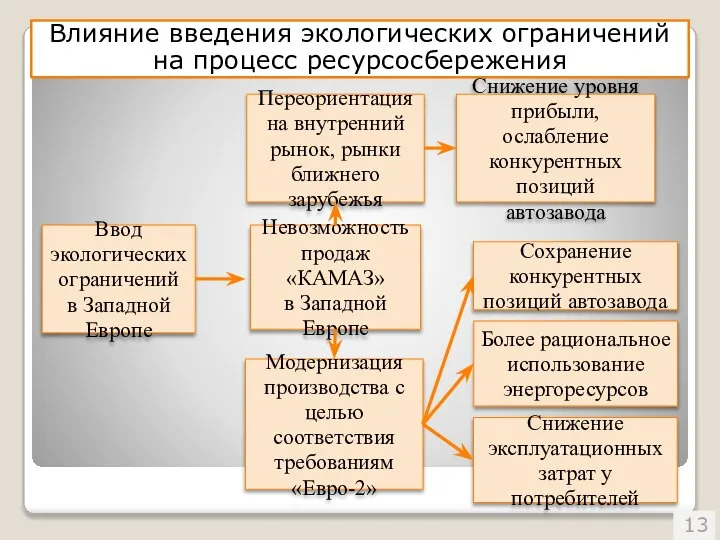 Влияние введения экологических ограничений на процесс ресурсосбережения Ввод экологических ограничений в