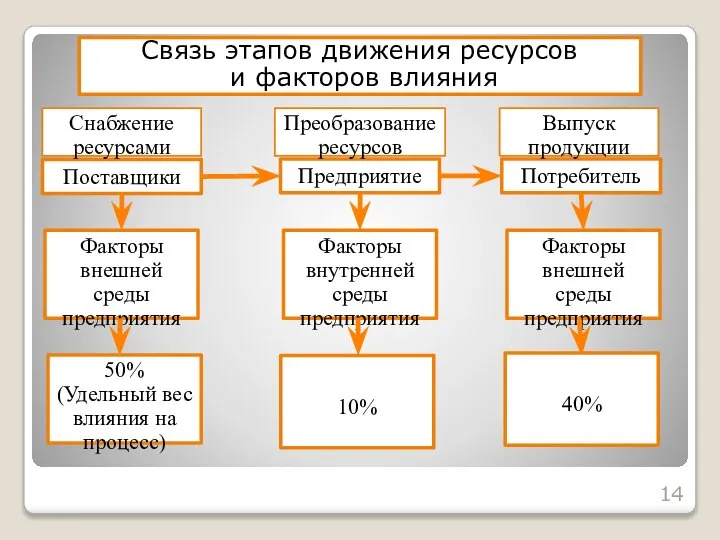 Связь этапов движения ресурсов и факторов влияния Предприятие Потребитель Поставщики Снабжение