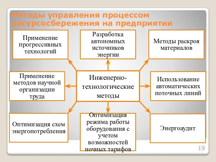 Методы управления процессом ресурсосбережения на предприятии Инженерно-технологические методы Разработка автономных источников