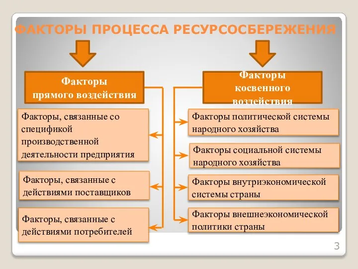 ФАКТОРЫ ПРОЦЕССА РЕСУРСОСБЕРЕЖЕНИЯ Факторы прямого воздействия Факторы, связанные со спецификой производственной