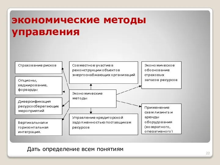 экономические методы управления Дать определение всем понятиям