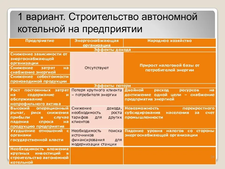 1 вариант. Строительство автономной котельной на предприятии