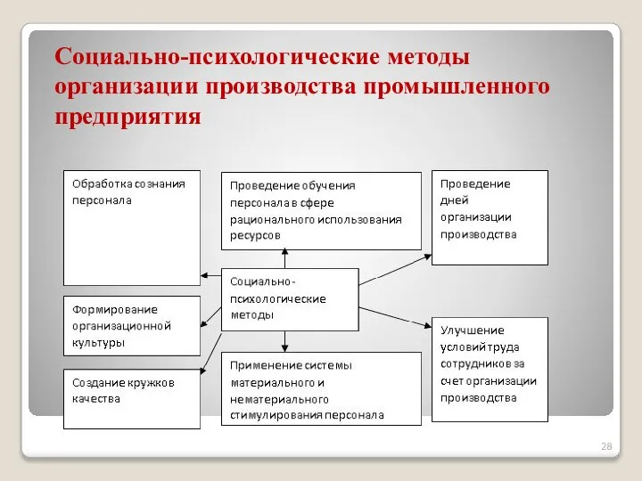 Социально-психологические методы организации производства промышленного предприятия