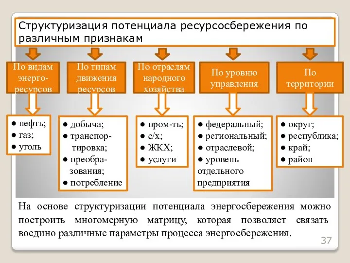 Структуризация потенциала ресурсосбережения по различным признакам По видам энерго-ресурсов По типам