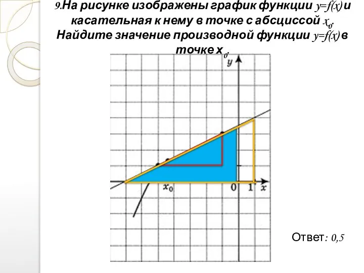 9.На рисунке изображены график функции y=f(x) и касательная к нему в