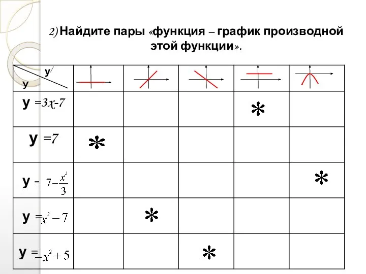 2) Найдите пары «функция – график производной этой функции».