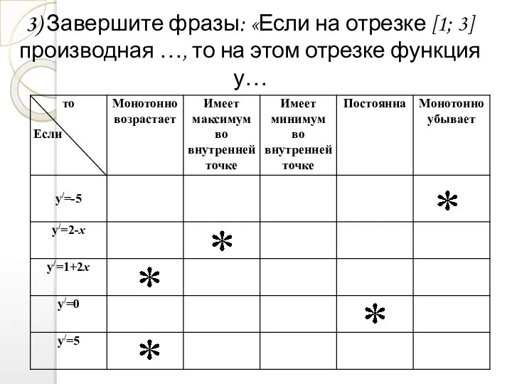 3) Завершите фразы: «Если на отрезке [1; 3] производная …, то на этом отрезке функция у…