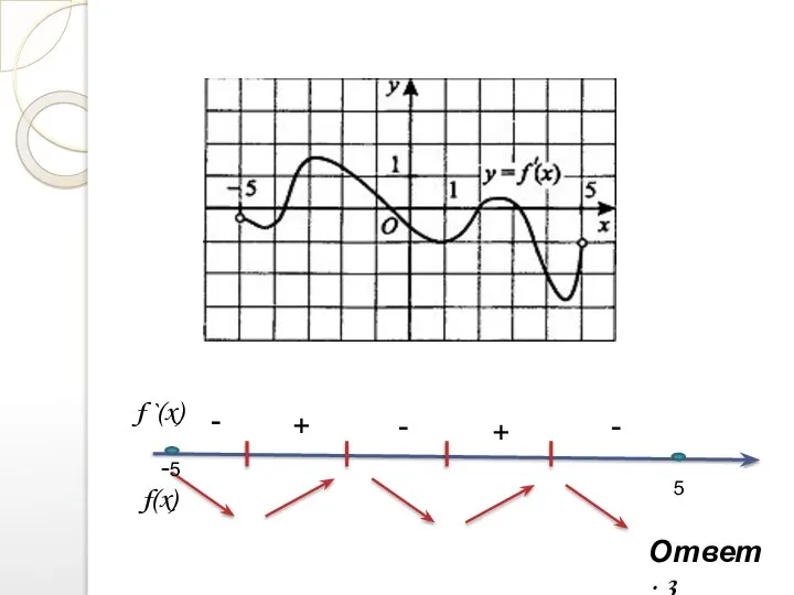 f `(x) f(x) - + + - - Ответ: 3 -5 5