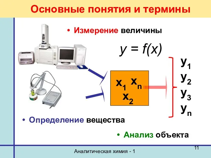 Аналитическая химия - 1 Измерение величины Определение вещества y = f(x)