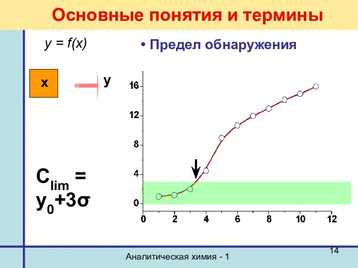 Аналитическая химия - 1 y = f(x) х y Предел обнаружения