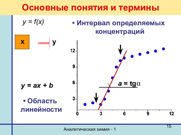 Аналитическая химия - 1 Основные понятия и термины y = f(x)