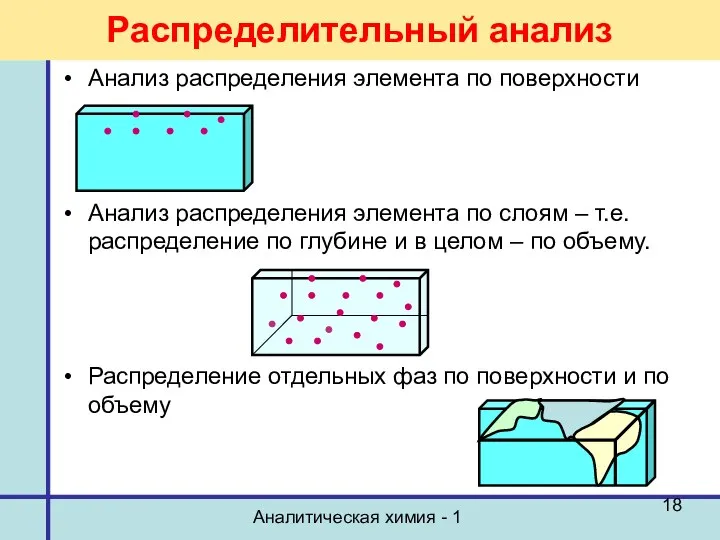 Аналитическая химия - 1 Распределительный анализ Анализ распределения элемента по поверхности