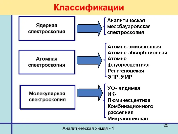 Аналитическая химия - 1 Классификации