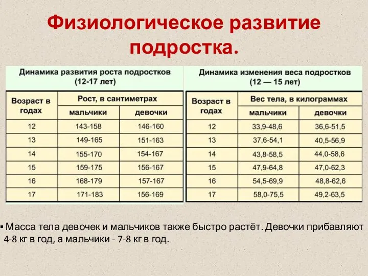 Физиологическое развитие подростка. Масса тела девочек и мальчиков также быстро растёт.