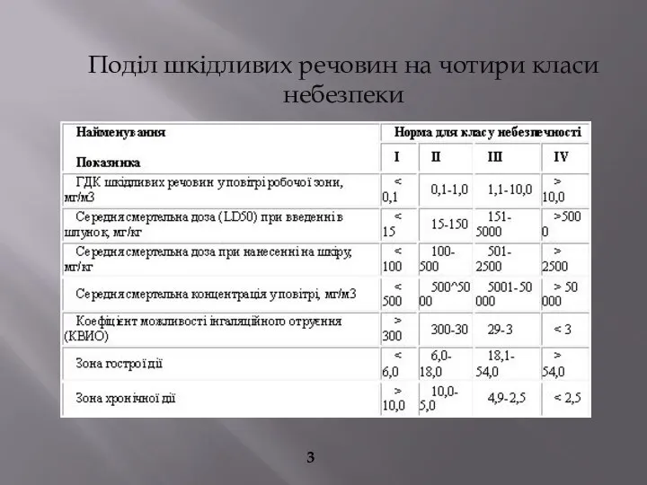 Поділ шкідливих речовин на чотири класи небезпеки 3