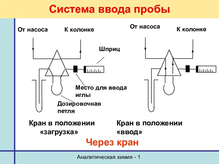 Аналитическая химия - 1 Система ввода пробы Через кран Кран в