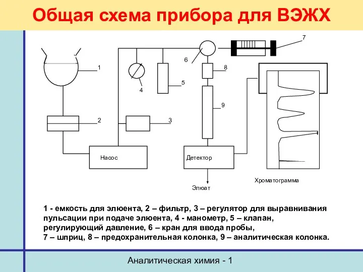 Аналитическая химия - 1 Общая схема прибора для ВЭЖХ 1 -