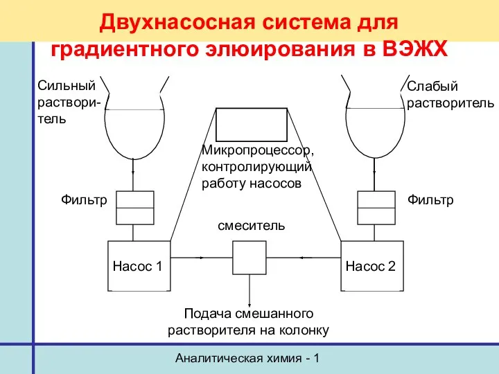 Аналитическая химия - 1 Двухнасосная система для градиентного элюирования в ВЭЖХ