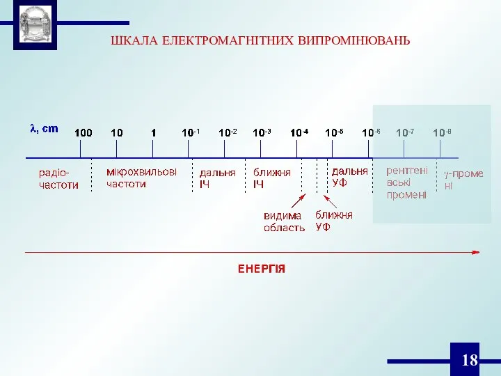 ШКАЛА ЕЛЕКТРОМАГНІТНИХ ВИПРОМІНЮВАНЬ