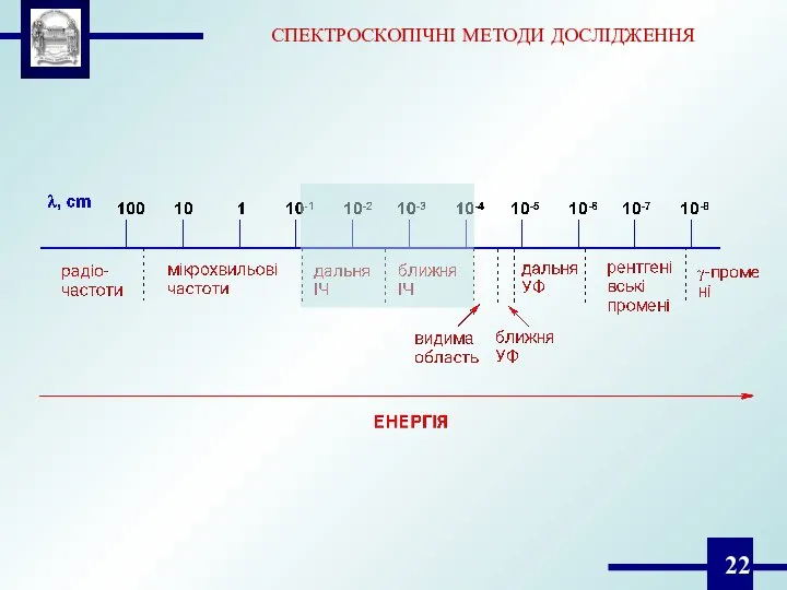 СПЕКТРОСКОПІЧНІ МЕТОДИ ДОСЛІДЖЕННЯ