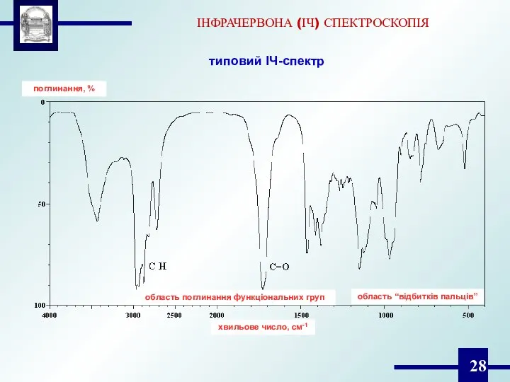 ІНФРАЧЕРВОНА (ІЧ) СПЕКТРОСКОПІЯ поглинання, % хвильове число, см-1 область поглинання функціональних