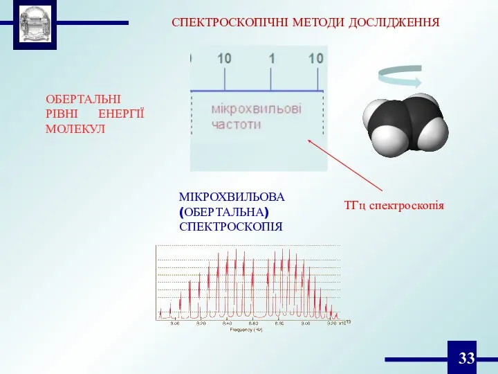 СПЕКТРОСКОПІЧНІ МЕТОДИ ДОСЛІДЖЕННЯ ОБЕРТАЛЬНІ РІВНІ ЕНЕРГІЇ МОЛЕКУЛ МІКРОХВИЛЬОВА (ОБЕРТАЛЬНА) СПЕКТРОСКОПІЯ ТГц спектроскопія