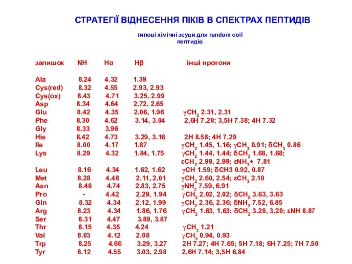 залишок NH Hα Hβ інші протони Ala 8.24 4.32 1.39 Cys(red)