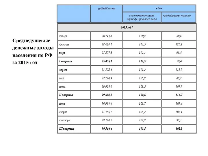 Среднедушевые денежные доходы населения по РФ за 2015 год