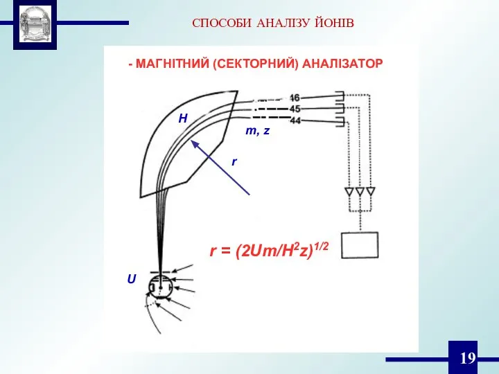 СПОСОБИ АНАЛІЗУ ЙОНІВ m, z r = (2Um/H2z)1/2 r U H - МАГНІТНИЙ (СЕКТОРНИЙ) АНАЛІЗАТОР