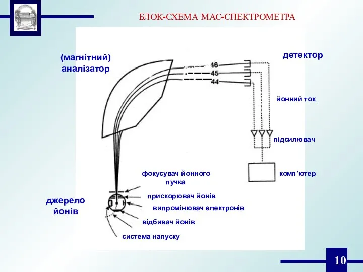 БЛОК-СХЕМА МАС-СПЕКТРОМЕТРА джерело йонів (магнітний) аналізатор детектор фокусувач йонного пучка прискорювач