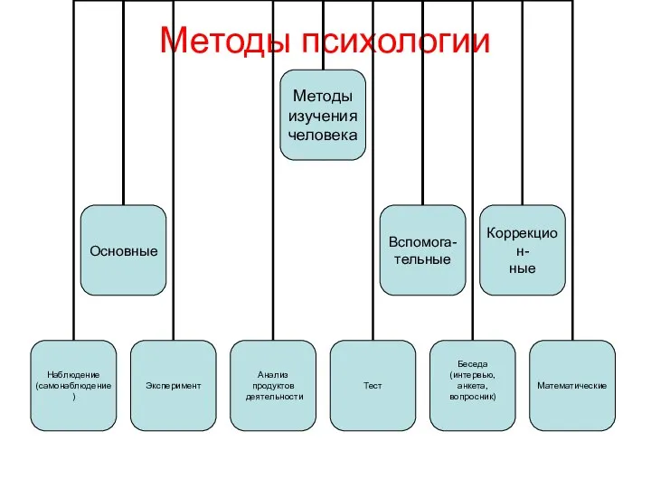 Методы психологии