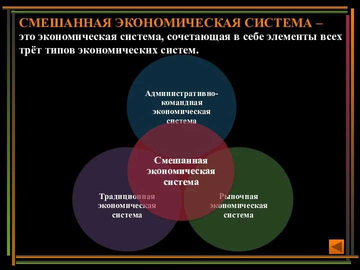 это экономическая система, сочетающая в себе элементы всех трёт типов экономических систем. СМЕШАННАЯ ЭКОНОМИЧЕСКАЯ СИСТЕМА –